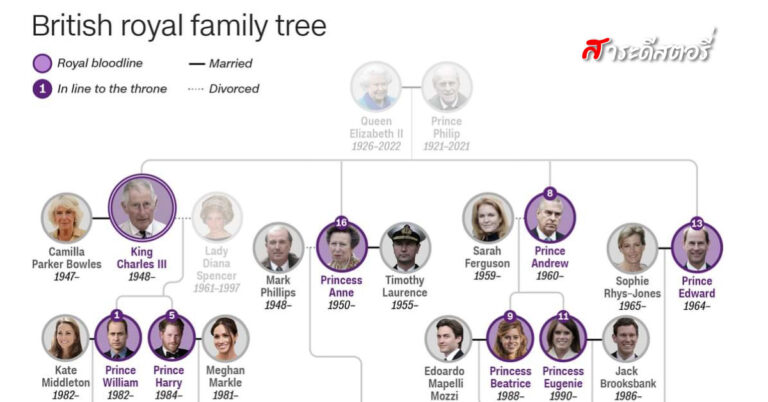 กษัตริย์ใหม่แห่งสหราชอาณาจักร ชาร์ลส์ที่3