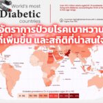 อัตราการป่วยโรคเบาหวานที่เพิ่มขึ้น และสถิติที่น่าสนใจ