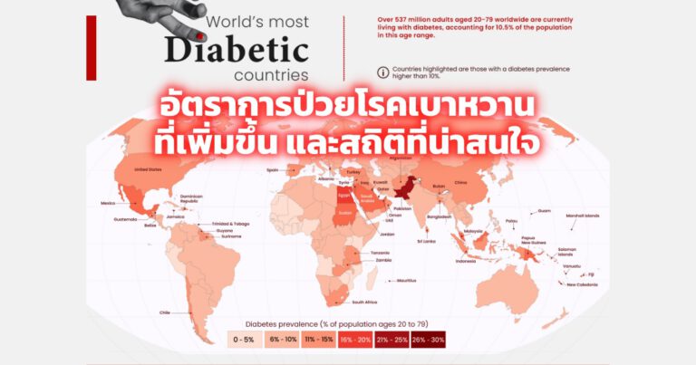 อัตราการป่วยโรคเบาหวานที่เพิ่มขึ้น และสถิติที่น่าสนใจ