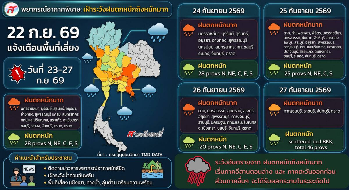 พยากรณ์ "ฝนตกหนักถึงหนักมาก ช่วงวันที่ 24–27 ก.ย. 69"