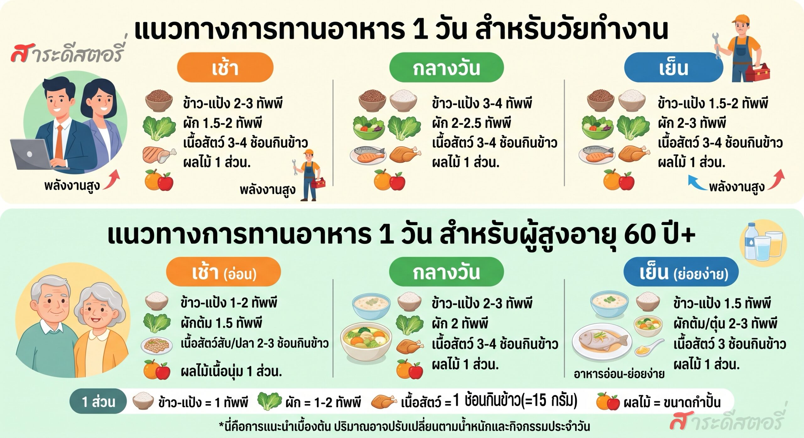 วัยทำงาน vs ผู้สูงอายุ : รู้ไหมว่ามื้ออาหารใน 1 วัน ต้องกินต่างกันแค่ไหน?